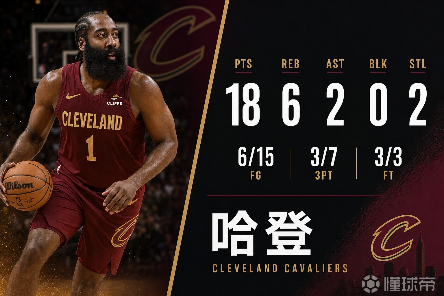 状态仍然不佳，哈登15中6得到18分6板，正负值-22全场最低