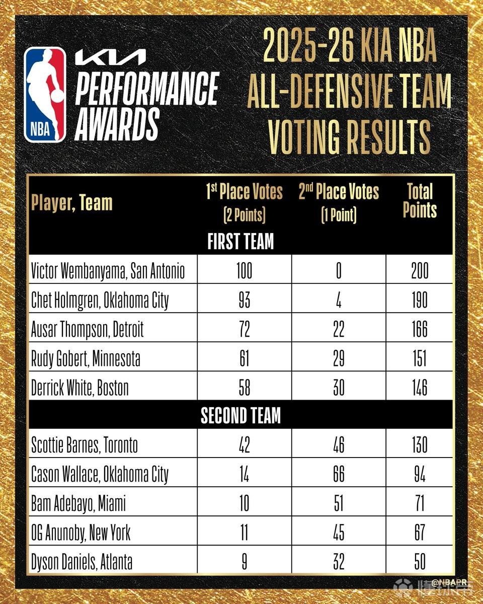 NBA赛季最佳防守一二阵投票明细：文班亚马全票入选一阵