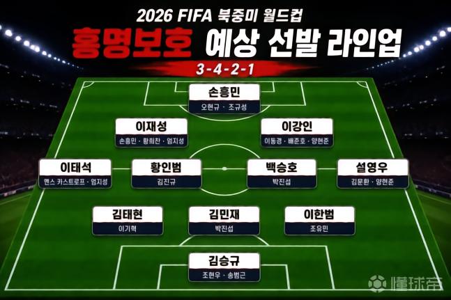 韩媒预测韩国世界杯首发：阵型3-4-2-1，孙兴慜、李刚仁在列