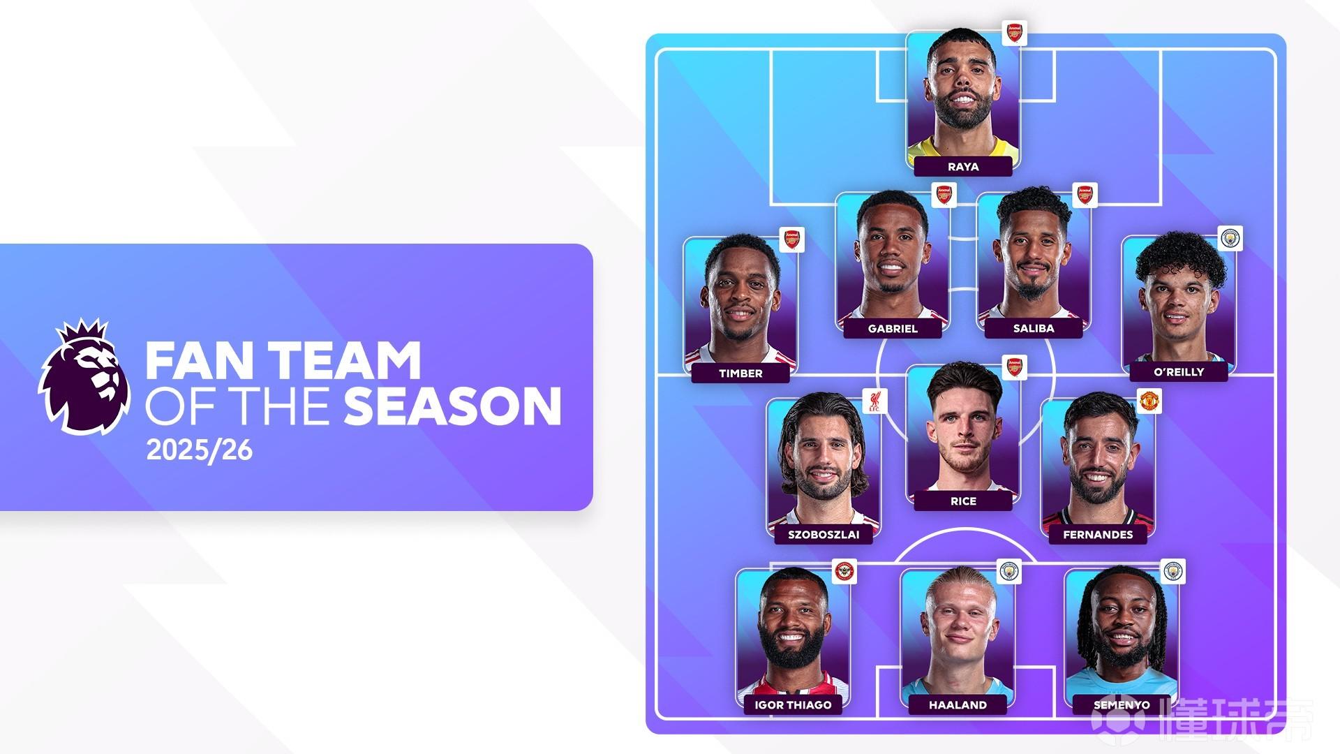 英超球迷最佳阵公布：阿森纳5人，曼城3人