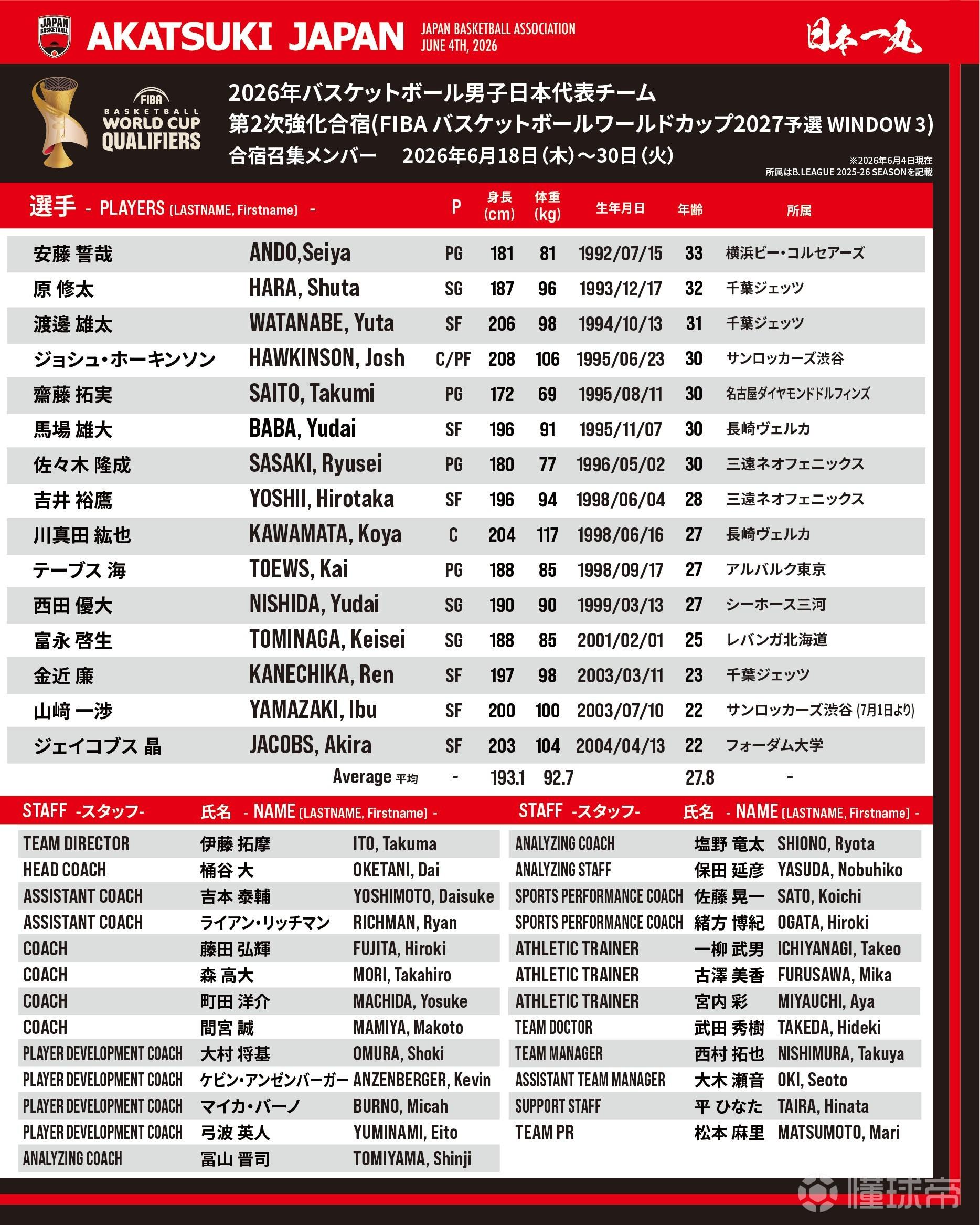 7月3日过招中国队，八村垒和河村勇辉无缘日本男篮集训名单