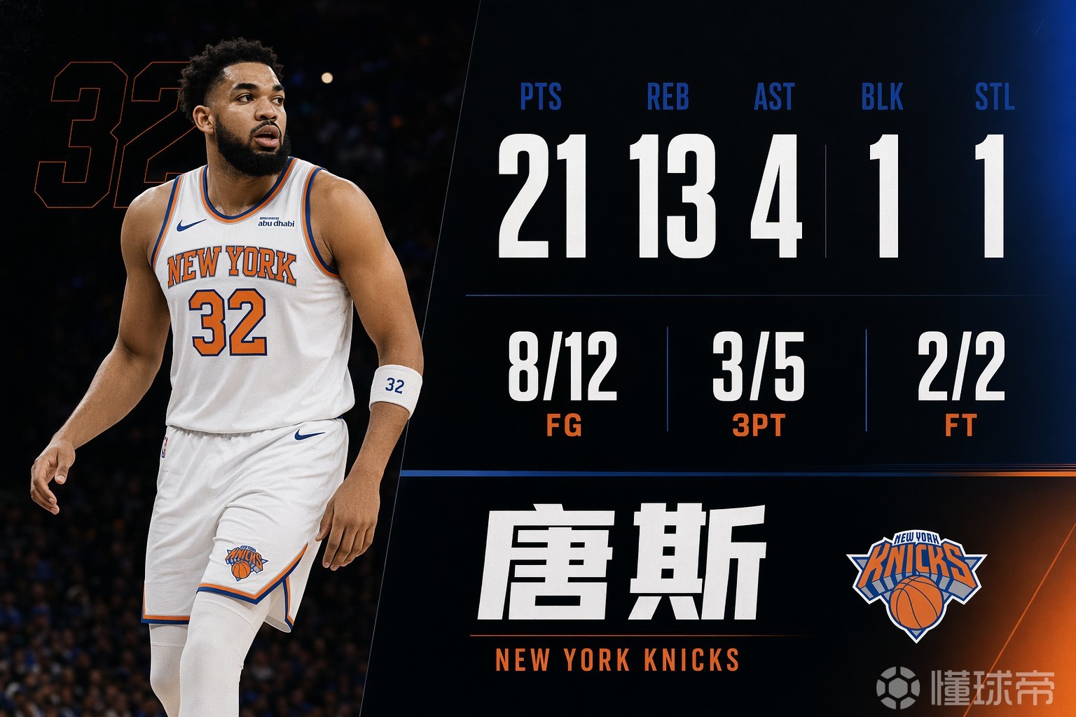 太硬了，唐斯12中8高效砍下21分13篮板，正负值+11全队最高