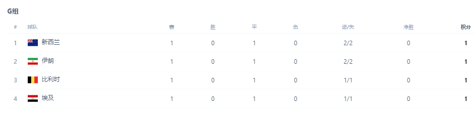 比利时VS伊朗：中超旧将坐镇，德布劳内+多库领衔，卢卡库冲锋