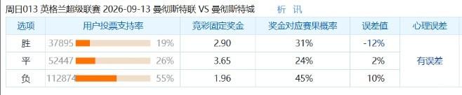 彩民支持率：曼联vs曼城，客胜支持率占优